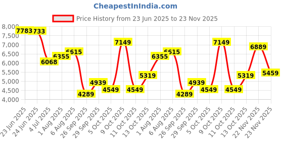 flipkart.com peter england Men Single Breasted Checkered Suit peter england Price History Graph from 23 Jun 2025 to 23 Nov 2025