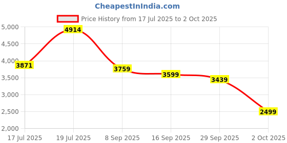 flipkart.com peter england Men Single Breasted Checkered Suit peter england Price History Graph from 17 Jul 2025 to 2 Oct 2025