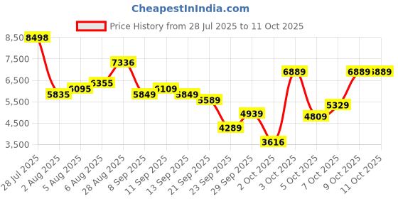 flipkart.com peter england Men Single Breasted Checkered Suit peter england Price History Graph from 28 Jul 2025 to 9 Oct 2025