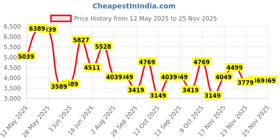 flipkart.com peter england Men Single Breasted Printed Suit peter england Price History Graph from 12 May 2025 to 24 Nov 2025