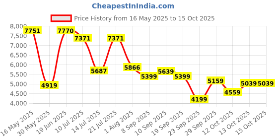 flipkart.com peter england Men Single Breasted Printed Suit peter england Price History Graph from 16 May 2025 to 15 Oct 2025
