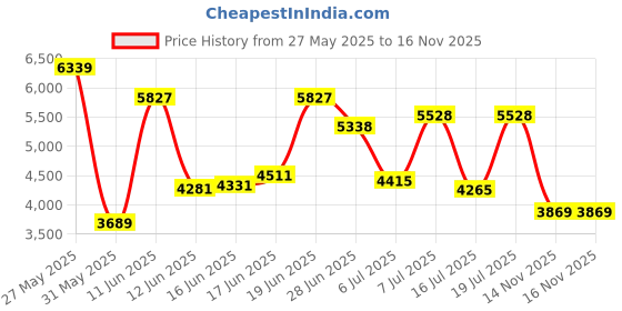 flipkart.com peter england Men Single Breasted Printed Suit peter england Price History Graph from 27 May 2025 to 15 Nov 2025