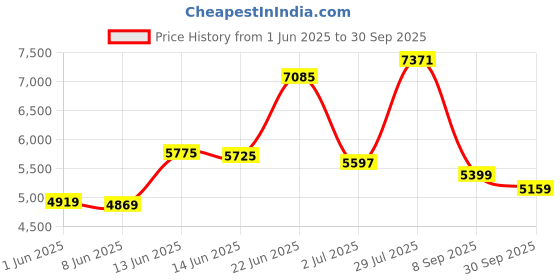 flipkart.com peter england Men Single Breasted Printed Suit peter england Price History Graph from 1 Jun 2025 to 30 Sep 2025