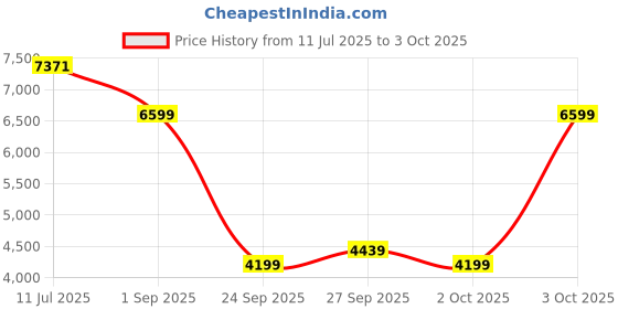 flipkart.com peter england Men Single Breasted Printed Suit peter england Price History Graph from 11 Jul 2025 to 3 Oct 2025