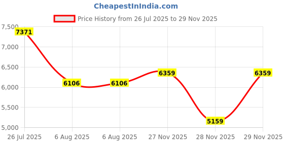 flipkart.com peter england Men Single Breasted Printed Suit peter england Price History Graph from 26 Jul 2025 to 29 Nov 2025