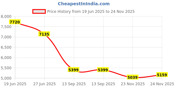 flipkart.com peter england Men Single Breasted Printed Suit peter england Price History Graph from 19 Jun 2025 to 24 Nov 2025