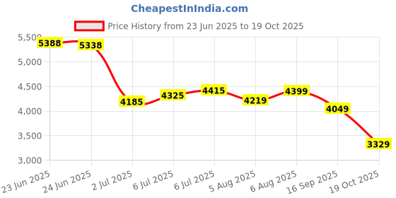 flipkart.com peter england Men Single Breasted Printed Suit peter england Price History Graph from 23 Jun 2025 to 19 Oct 2025