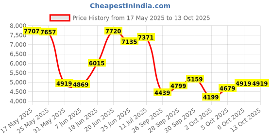 flipkart.com peter england Men Single Breasted Self Design Suit peter england Price History Graph from 17 May 2025 to 12 Oct 2025