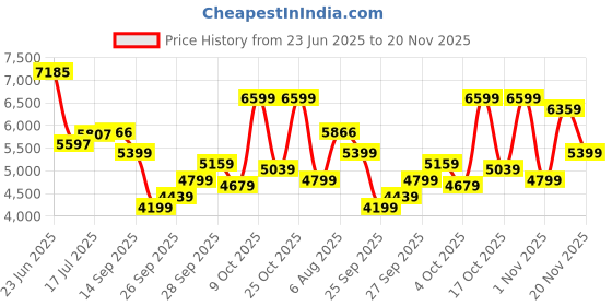 flipkart.com peter england Men Single Breasted Self Design Suit peter england Price History Graph from 23 Jun 2025 to 20 Nov 2025