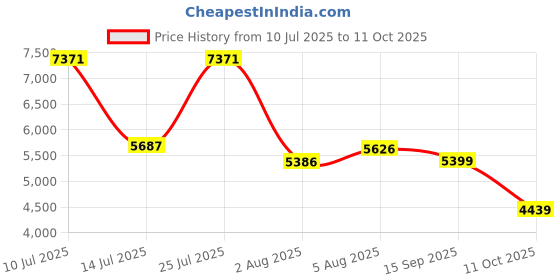 flipkart.com peter england Men Single Breasted Self Design Suit peter england Price History Graph from 10 Jul 2025 to 11 Oct 2025