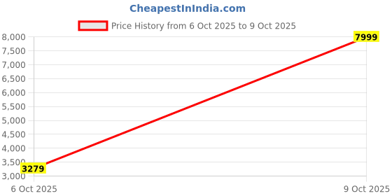 flipkart.com peter england Men Single Breasted Self Design Suit peter england Price History Graph from 6 Oct 2025 to 9 Oct 2025