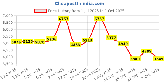 flipkart.com peter england Men Single Breasted Solid Suit peter england Price History Graph from 1 Jul 2025 to 1 Oct 2025