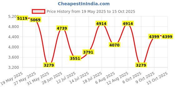 flipkart.com peter england Men Single Breasted Solid Suit peter england Price History Graph from 19 May 2025 to 15 Oct 2025