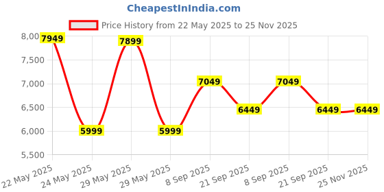 flipkart.com peter england Men Single Breasted Solid Suit peter england Price History Graph from 22 May 2025 to 25 Nov 2025