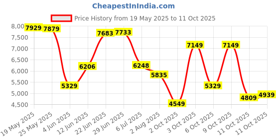 flipkart.com peter england Men Single Breasted Solid Suit peter england Price History Graph from 19 May 2025 to 11 Oct 2025