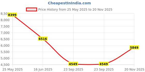 flipkart.com peter england Men Single Breasted Solid Suit peter england Price History Graph from 25 May 2025 to 20 Nov 2025