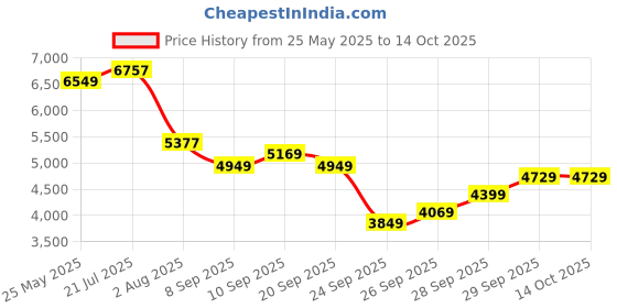 flipkart.com peter england Men Single Breasted Solid Suit peter england Price History Graph from 25 May 2025 to 14 Oct 2025