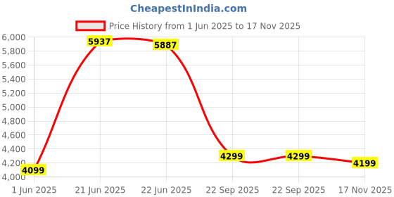 flipkart.com peter england Men Single Breasted Solid Suit peter england Price History Graph from 1 Jun 2025 to 17 Nov 2025