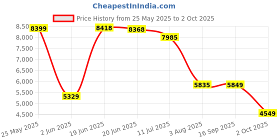 flipkart.com peter england Men Single Breasted Solid Suit peter england Price History Graph from 25 May 2025 to 2 Oct 2025
