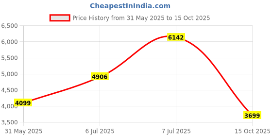 flipkart.com peter england Men Single Breasted Solid Suit peter england Price History Graph from 31 May 2025 to 15 Oct 2025