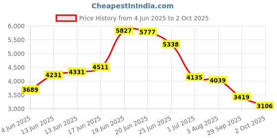 flipkart.com peter england Men Single Breasted Solid Suit peter england Price History Graph from 4 Jun 2025 to 2 Oct 2025