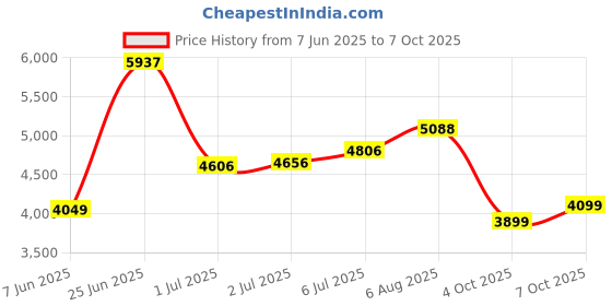 flipkart.com peter england Men Single Breasted Solid Suit peter england Price History Graph from 7 Jun 2025 to 7 Oct 2025