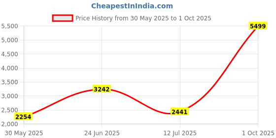 flipkart.com peter england Men Single Breasted Solid Suit peter england Price History Graph from 30 May 2025 to 1 Oct 2025