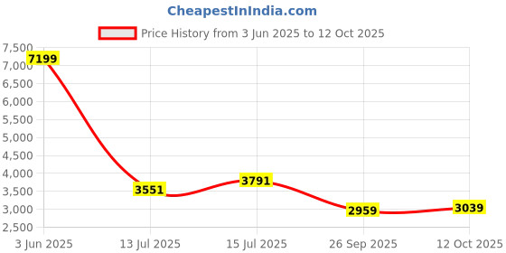 flipkart.com peter england Men Single Breasted Solid Suit peter england Price History Graph from 3 Jun 2025 to 12 Oct 2025