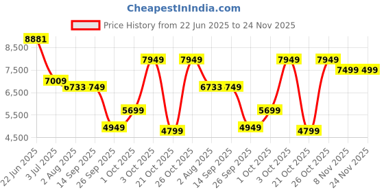 flipkart.com peter england Men Single Breasted Solid Suit peter england Price History Graph from 22 Jun 2025 to 23 Nov 2025