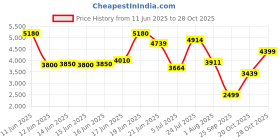 flipkart.com peter england Men Single Breasted Solid Suit peter england Price History Graph from 11 Jun 2025 to 28 Oct 2025