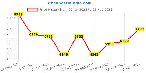 flipkart.com peter england Men Single Breasted Solid Suit peter england Price History Graph from 29 Jun 2025 to 22 Nov 2025