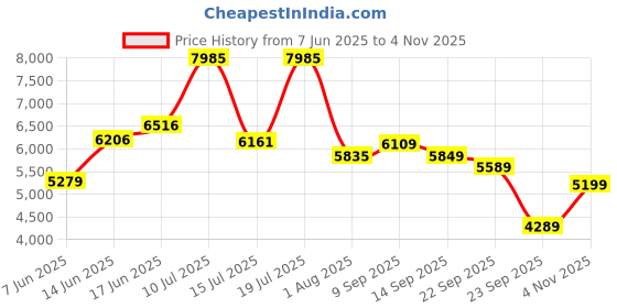 flipkart.com peter england Men Single Breasted Solid Suit peter england Price History Graph from 7 Jun 2025 to 4 Nov 2025