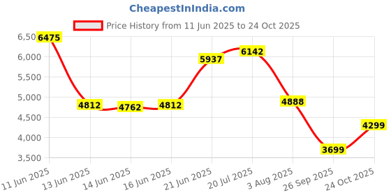 flipkart.com peter england Men Single Breasted Solid Suit peter england Price History Graph from 11 Jun 2025 to 24 Oct 2025
