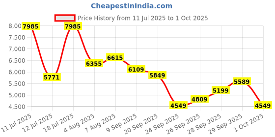flipkart.com peter england Men Single Breasted Solid Suit peter england Price History Graph from 11 Jul 2025 to 1 Oct 2025