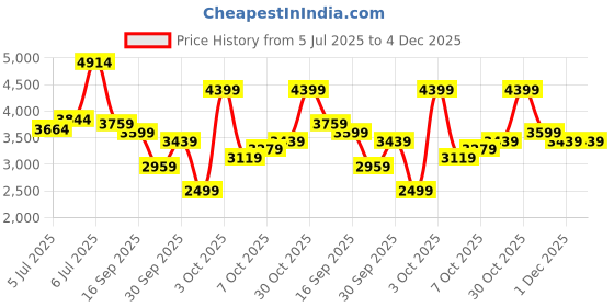 flipkart.com peter england Men Single Breasted Solid Suit peter england Price History Graph from 5 Jul 2025 to 4 Dec 2025