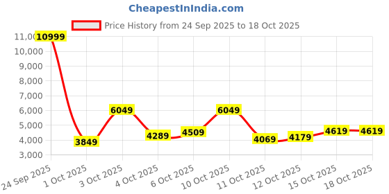 flipkart.com peter england Men Single Breasted Solid Suit peter england Price History Graph from 24 Sep 2025 to 18 Oct 2025