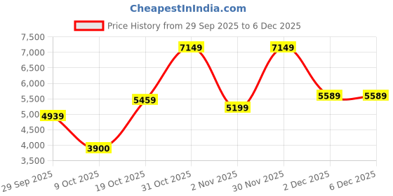 flipkart.com peter england Men Single Breasted Solid Suit peter england Price History Graph from 29 Sep 2025 to 6 Dec 2025
