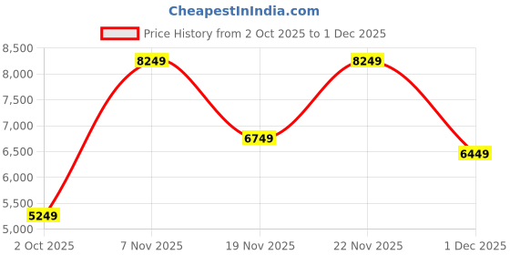 flipkart.com peter england Men Single Breasted Solid Suit peter england Price History Graph from 2 Oct 2025 to 1 Dec 2025