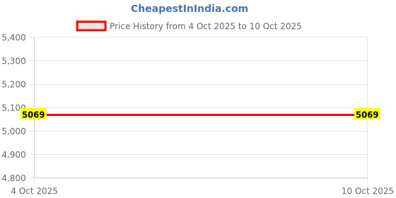 flipkart.com peter england Men Single Breasted Solid Suit peter england Price History Graph from 4 Oct 2025 to 9 Oct 2025