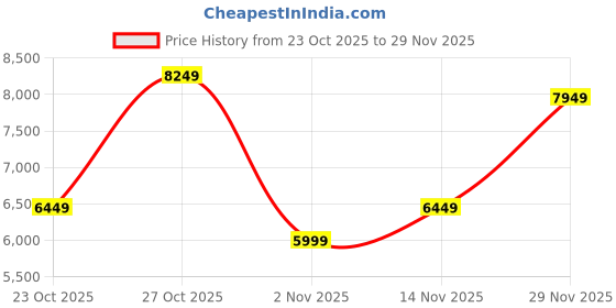 flipkart.com peter england Men Single Breasted Solid Suit peter england Price History Graph from 23 Oct 2025 to 29 Nov 2025