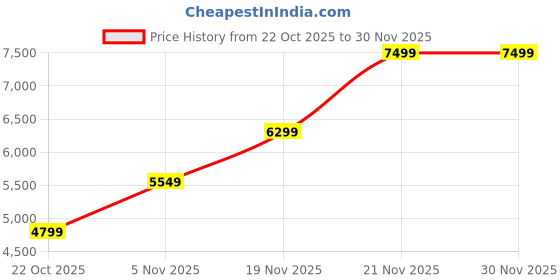 flipkart.com peter england Men Single Breasted Solid Suit peter england Price History Graph from 22 Oct 2025 to 30 Nov 2025