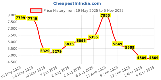 flipkart.com peter england Men Single Breasted Textured Suit peter england Price History Graph from 19 May 2025 to 1 Nov 2025
