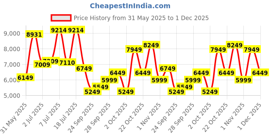 flipkart.com peter england Men Single Breasted Textured Suit peter england Price History Graph from 31 May 2025 to 1 Dec 2025