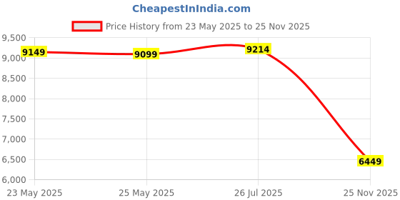 flipkart.com peter england Men Single Breasted Textured Suit peter england Price History Graph from 23 May 2025 to 25 Nov 2025