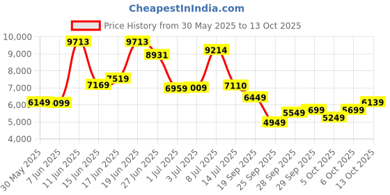 flipkart.com peter england Men Single Breasted Textured Suit peter england Price History Graph from 30 May 2025 to 13 Oct 2025