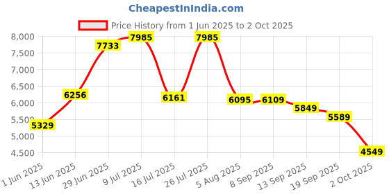 flipkart.com peter england Men Single Breasted Textured Suit peter england Price History Graph from 1 Jun 2025 to 2 Oct 2025