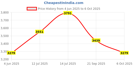 flipkart.com peter england Men Single Breasted Textured Suit peter england Price History Graph from 4 Jun 2025 to 6 Oct 2025