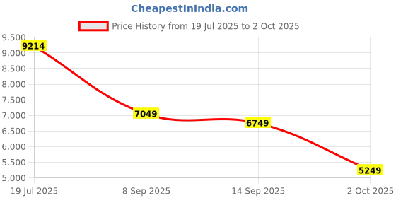 flipkart.com peter england Men Single Breasted Textured Suit peter england Price History Graph from 19 Jul 2025 to 2 Oct 2025