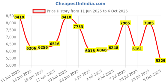 flipkart.com peter england Men Single Breasted Textured Suit peter england Price History Graph from 11 Jun 2025 to 6 Oct 2025