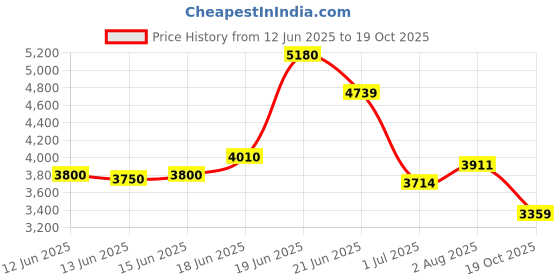 flipkart.com peter england Men Single Breasted Textured Suit peter england Price History Graph from 12 Jun 2025 to 19 Oct 2025